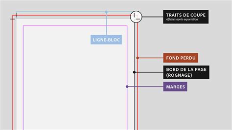 fond perdu et ligne-bloc schéma (zone de rognage et dépassement)