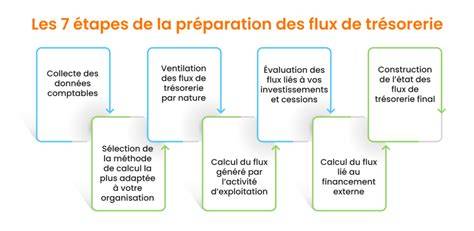 schéma de flux masques et suivi de mouvement
