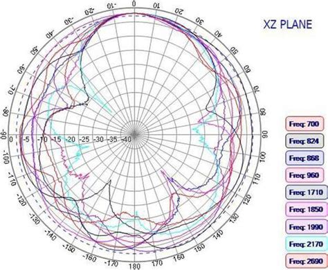 diagramme de rayonnement plan XY et plan YZ