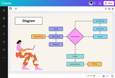 Diagramme de flux des formats d’export Canva