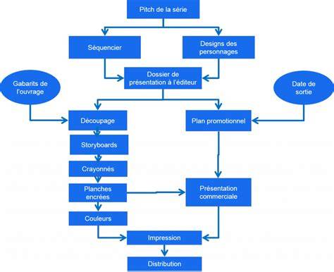 diagramme des flux Show Music Beats