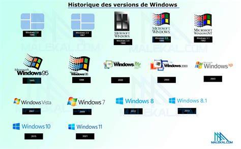 schéma des versions et compatibilité Windows