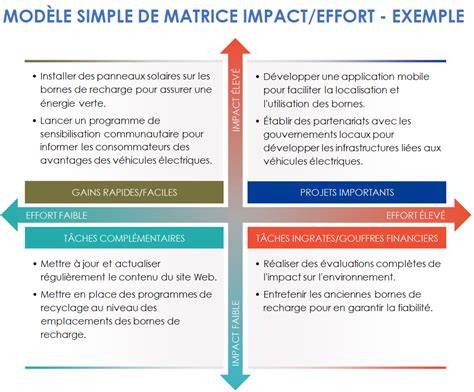 Diagramme enveloppes et influence des bones