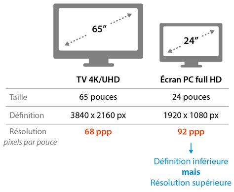 Comparaison format et résolution