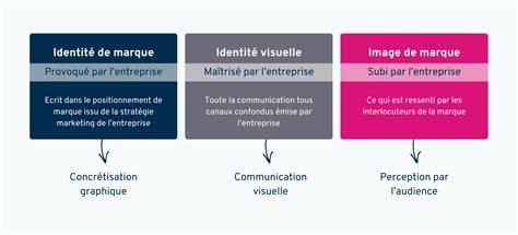 Diagramme de progression et identité visuelle
