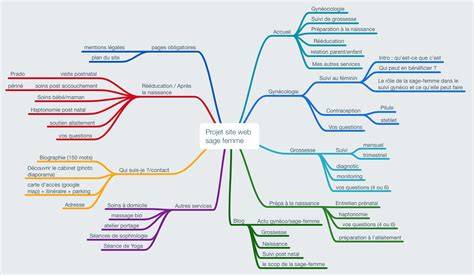 Carte mentale du flux de travail Lightroom