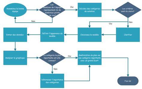 diagramme flux ouverture INDD alternatives