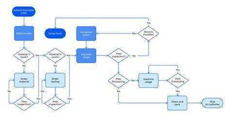 panorama workflow diagramme étape-assemblage