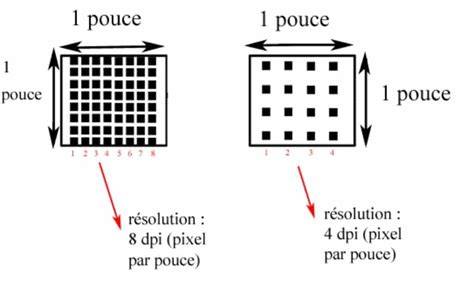 schéma fonctionnement pixels et résolution