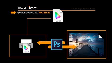 schéma flux couleur Photoshop et profils ICC