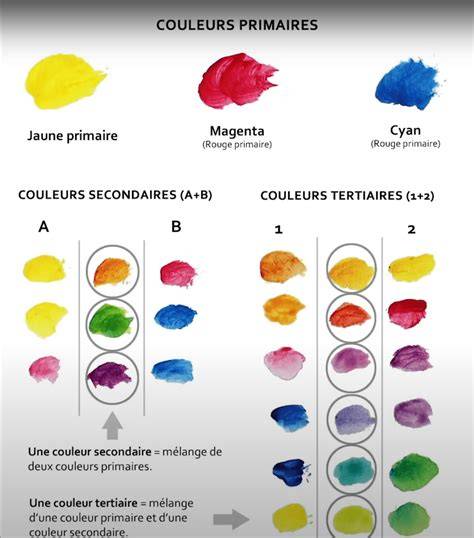 Illustration du mélange des encres en surimpression