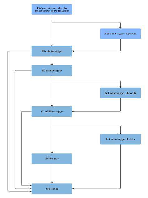 Diagramme flux correspondance écran impression