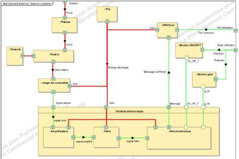 Diagramme des ports d’entrée et de sortie des blocs de texte