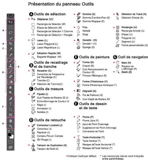 Grille des outils Photoshop et raccourcis