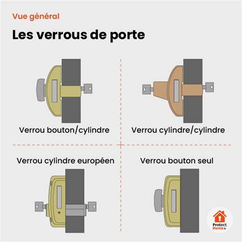 Analyse visuelle des verrous et des chemins d’accès