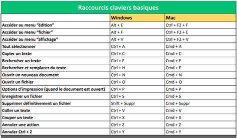 Tableau des raccourcis Photoshop et équivalents Mac et Windows