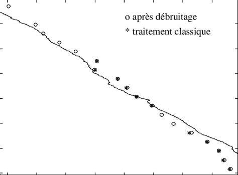 graphique comparaison débruitage RAW