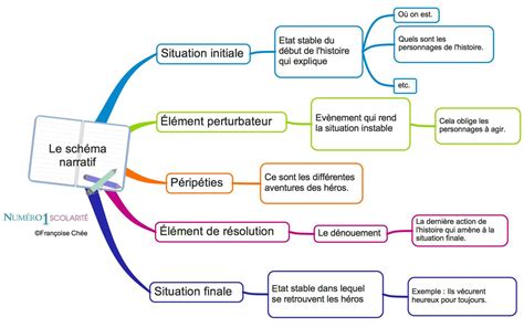 Schéma texte sur chemin et forme
