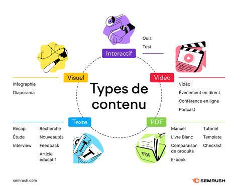 Visuel schématique de l’icône OD et des types de contenu