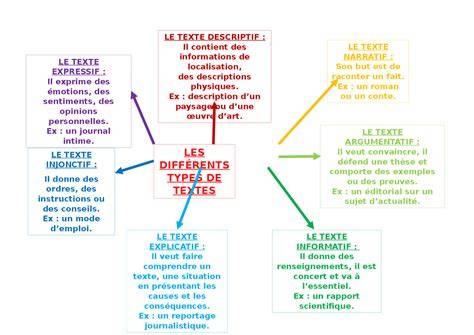 informations sur les blocs de texte et leurs contours