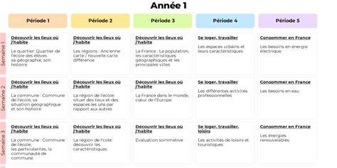exemple de progression du bloc et orientation du texte