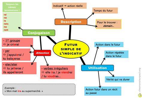 Carte mentale des flux Lightroom