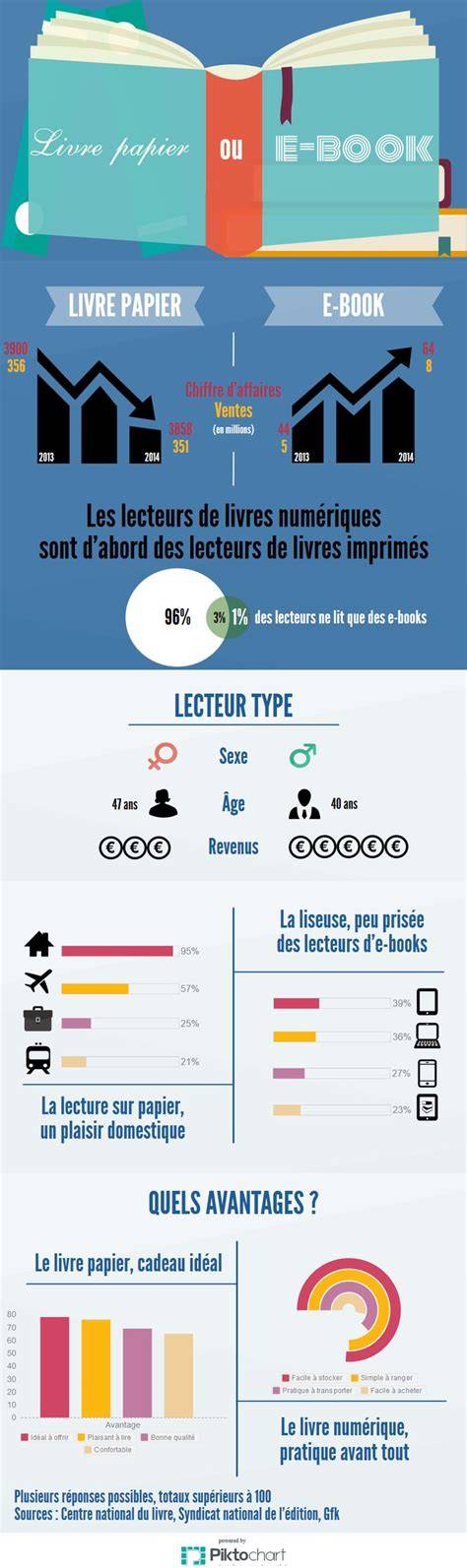 Infographie comparant papier vs numérique (thème).