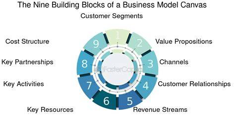 Canvas business model diagram and blocks (9 sections)