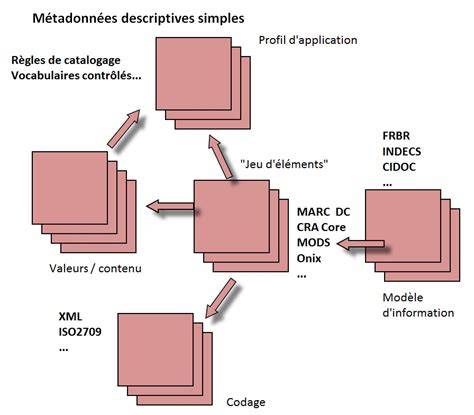schéma du flux de métadonnées dans Photoshop