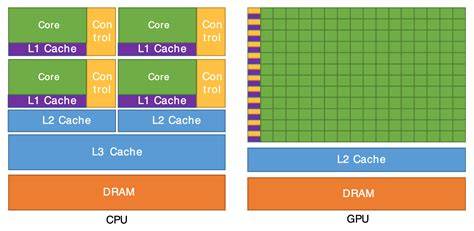 schéma architecture rendu GPU vs CPU