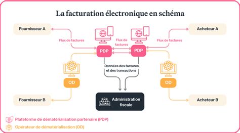 Schéma de flux dpi et formats d'impression