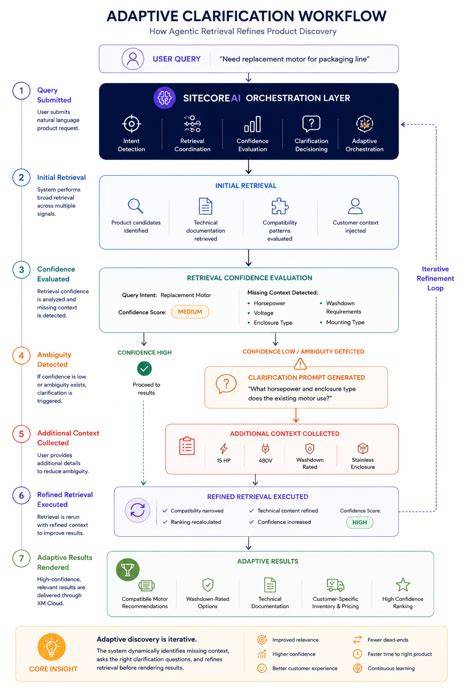 image clarification organisation workflow