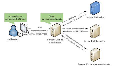 schéma resolution DNS avec systemd-resolved
