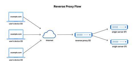 Exemple de flux proxy et de rendu optimisé