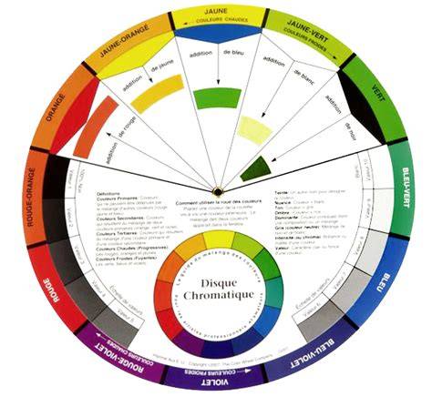schéma cycle couleur Colorama