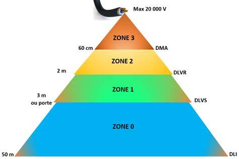Schéma des zones de sécurité macOS et autorisations Wacom