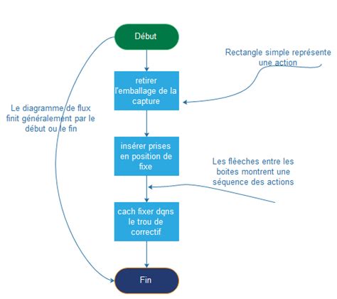 Diagramme flux résolution lecture Premiere