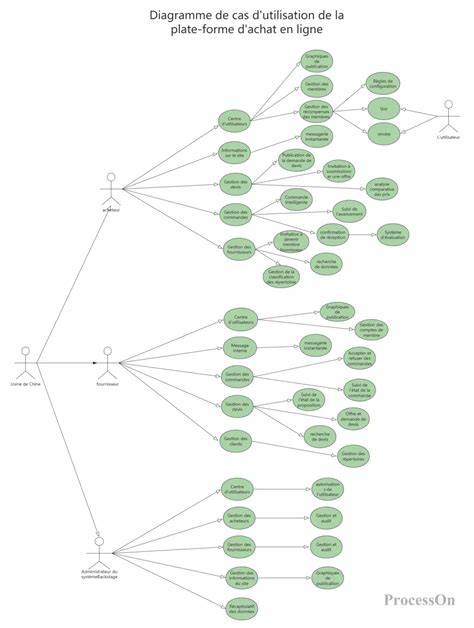 Diagramme des formats de police web