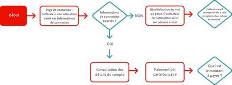 Diagramme flux conversion MPEG vers MOV pour FCP