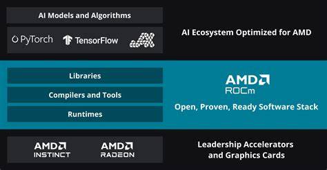 Vue d’ensemble des couches ROCm et GPU AMD