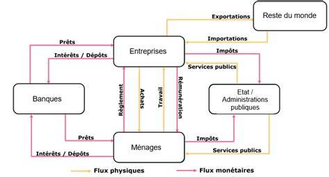 Schéma des types d’aperçus et leur flux