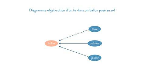 diagramme alignement objets et guides