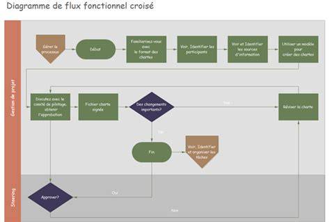 diagramme fonctionnel PowerDirector flux travail