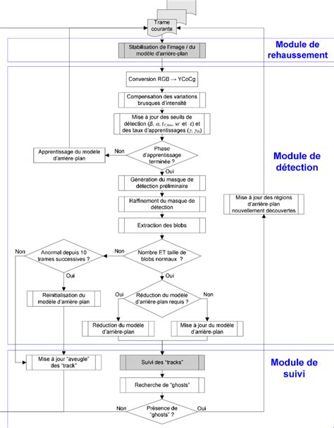 diagramme flux suppression arrière-plan