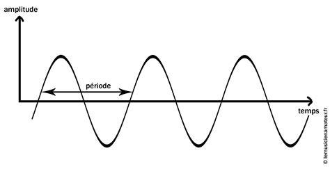 graphique rythmes et onde audio