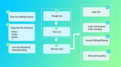 instructional diagram of editing workflow