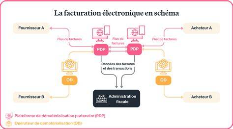 schéma_flux-transition-offre-pro-Apple