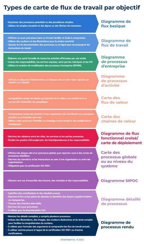 Carte des flux de travail étalonnage couleur