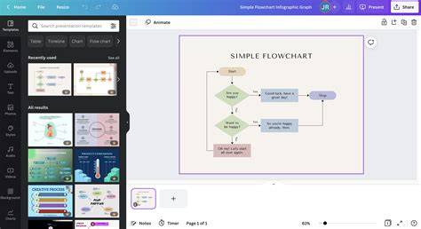 flowchart et tableau Canva