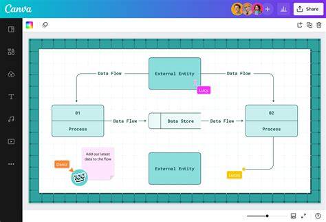 diagramme de flux et tableau Canva
